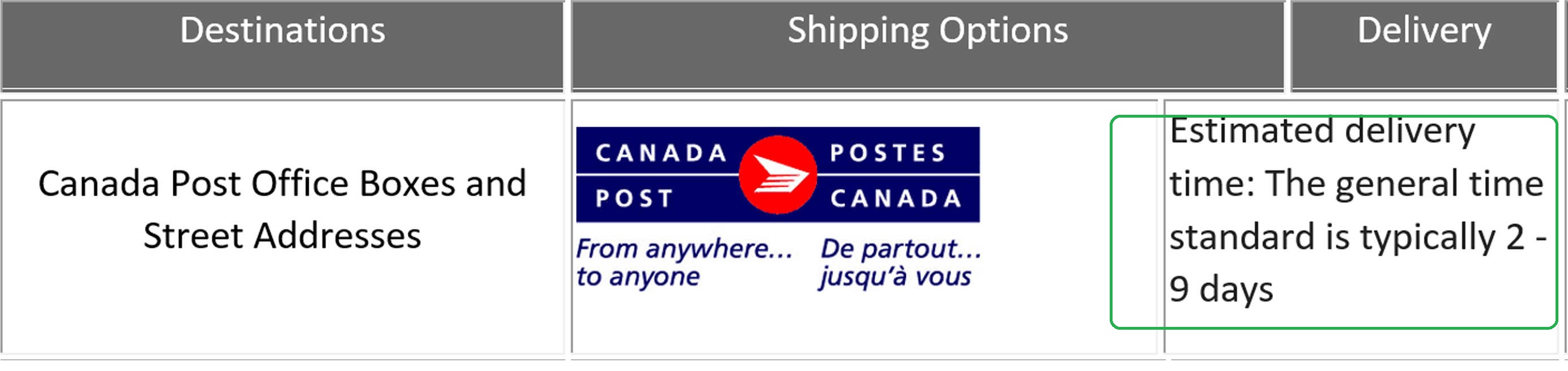 canada post delivery times to usa